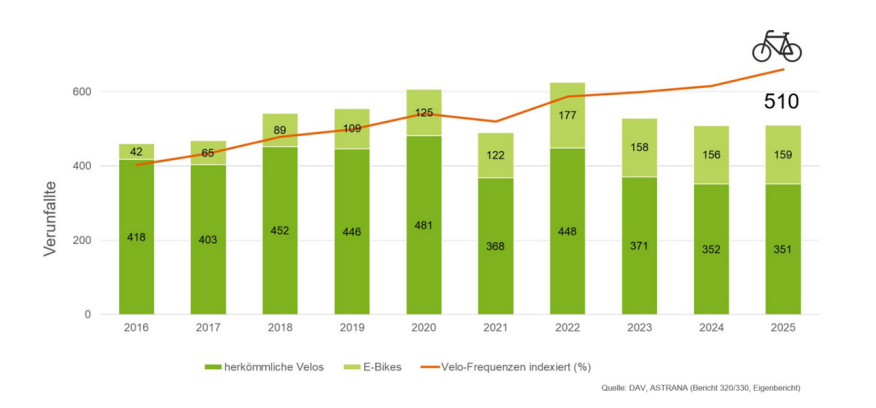 Grafik über Velounfälle 