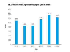 Grafik über Unfälle mit Körperverletzungen bei den VBZ 2019-2024