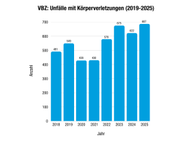 Grafik über Unfälle mit Körperverletzungen bei den VBZ 2019-2024