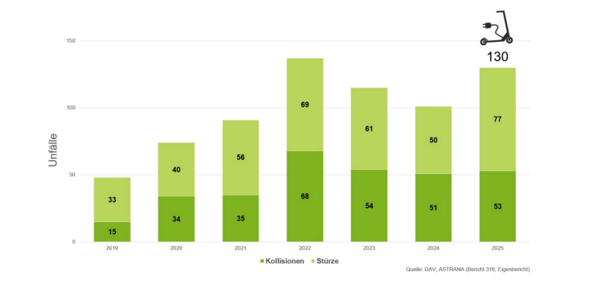 Grafik Unfälle mit E-Trotti