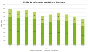 Statistik zu Unfällen durch Unaufmerksamkeit und Ablenkung Statistik zu Unfällen durch Unaufmerksamkeit und Ablenkung