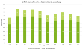 Statistik zu Unfällen durch Unaufmerksamkeit und Ablenkung