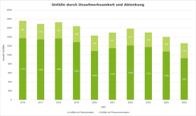 Statistik zu Unfällen durch Unaufmerksamkeit und Ablenkung