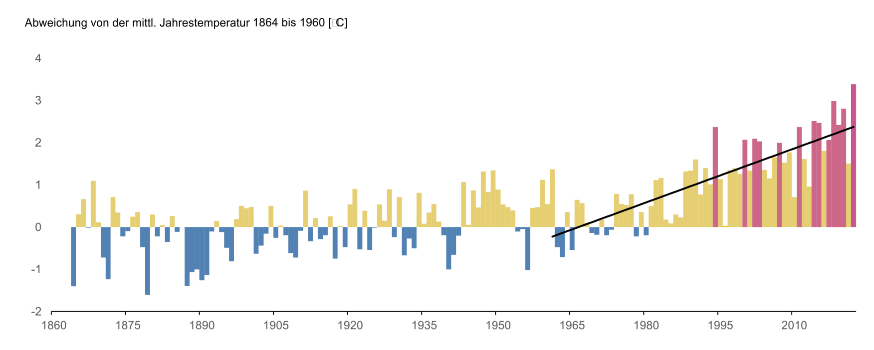 Abweichung der mittleren Jahrestemperatur vom langjährigen Mittelwert 1864–1960