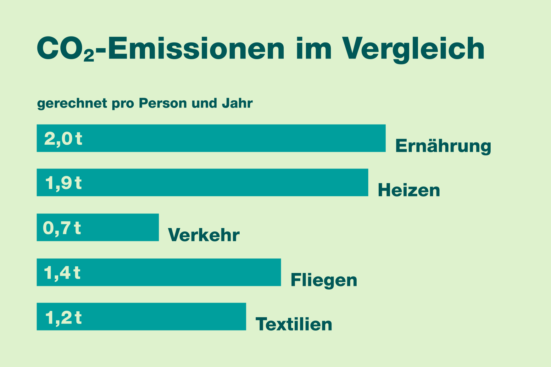 Emissionen im Vergleich