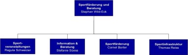 Organigramm Abteilung Sportförderung und Beratung