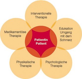 Multimodales Modell der Schmerztherapie