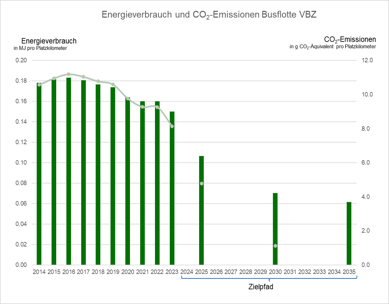 Energieverbrauch und CO2-Emissionen der VBZ-Busflotte