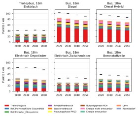 Zürich Mobilitäts-Umweltindex (globale Perspektive) (Herstellung Strom und Wasserstoff für Betriebsphase mit VBZ-Strommix gerechnet)
