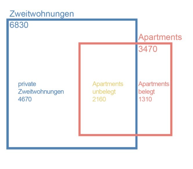 Grafik 1: Zweitwohnungen und Apartments