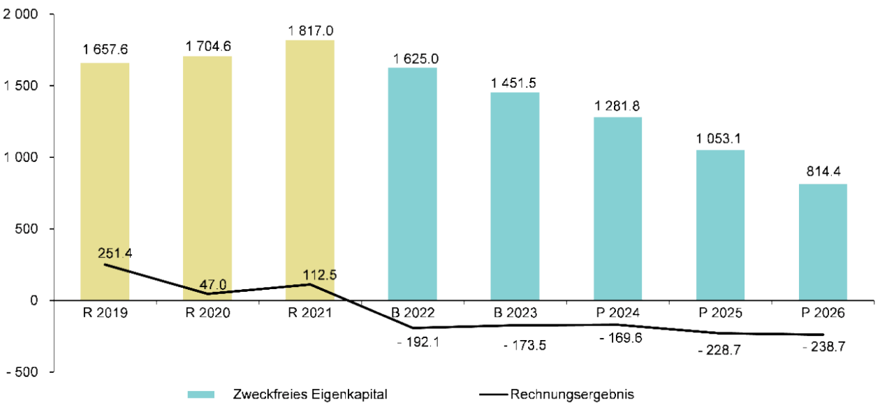 Säulendiagramm für die Jahre von 2019 bis 2026