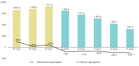 Budget2023 Säulendiagramm für die Jahre von 2019 bis 2026