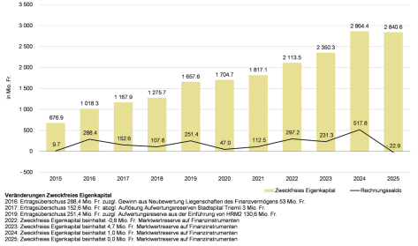 Rechnungsergebnisse und zweckfreies Eigenkapital der Stadt Zürich seit 2015