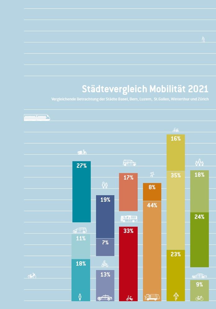 Städtevergleich Mobilität 2021
