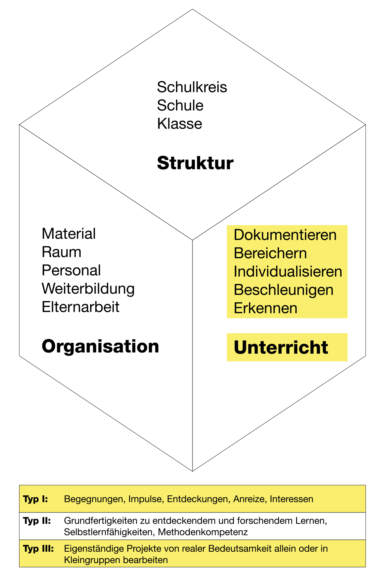Diagramm SEM-Würfel