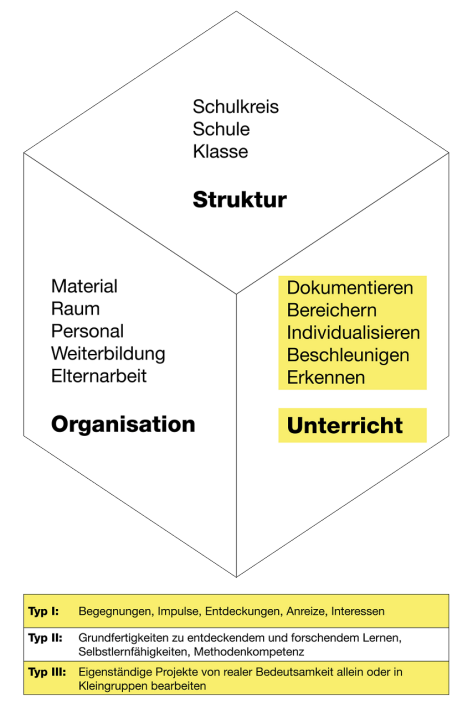sem-wuerfel-bbf-im-1-zyklus Diagramm SEM-Würfel