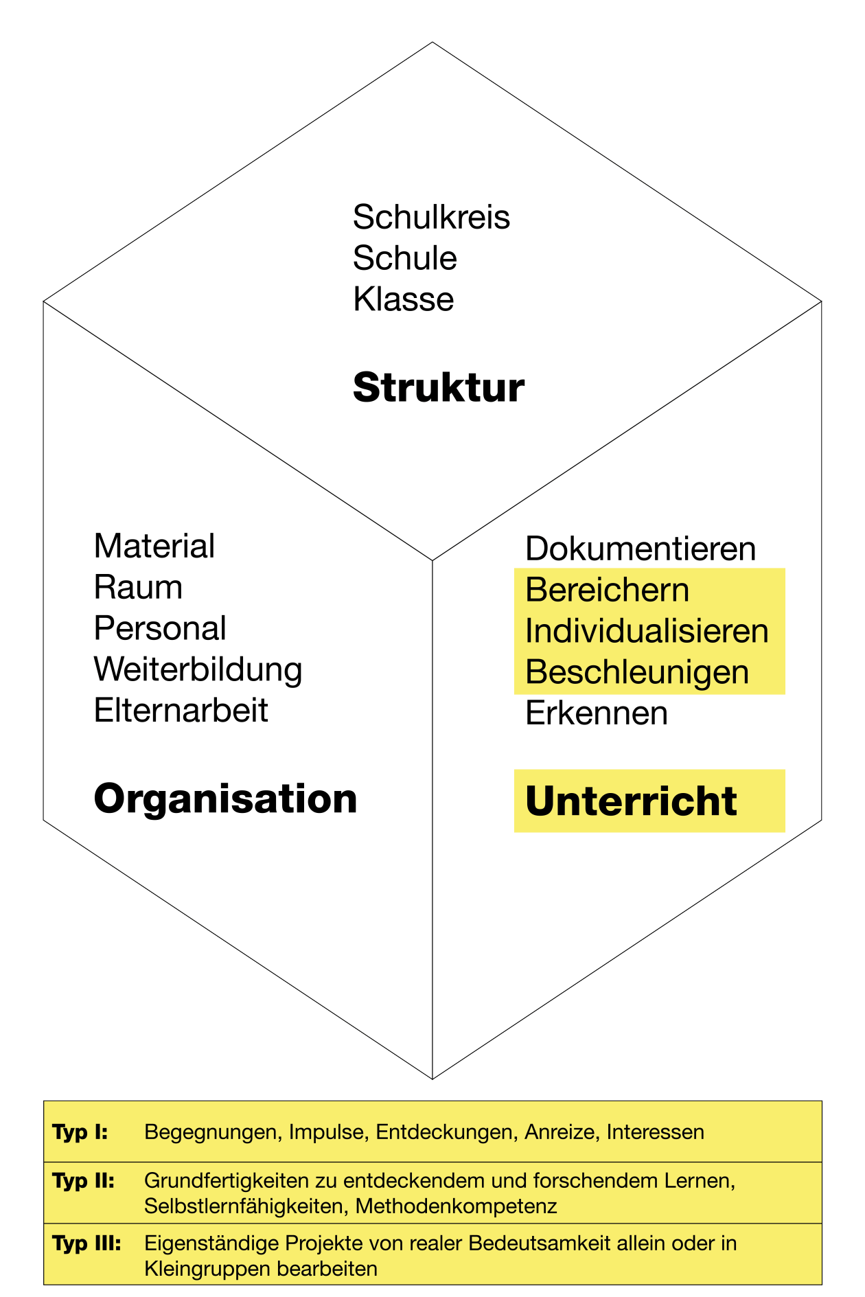 Diagramm SEM-Würfel