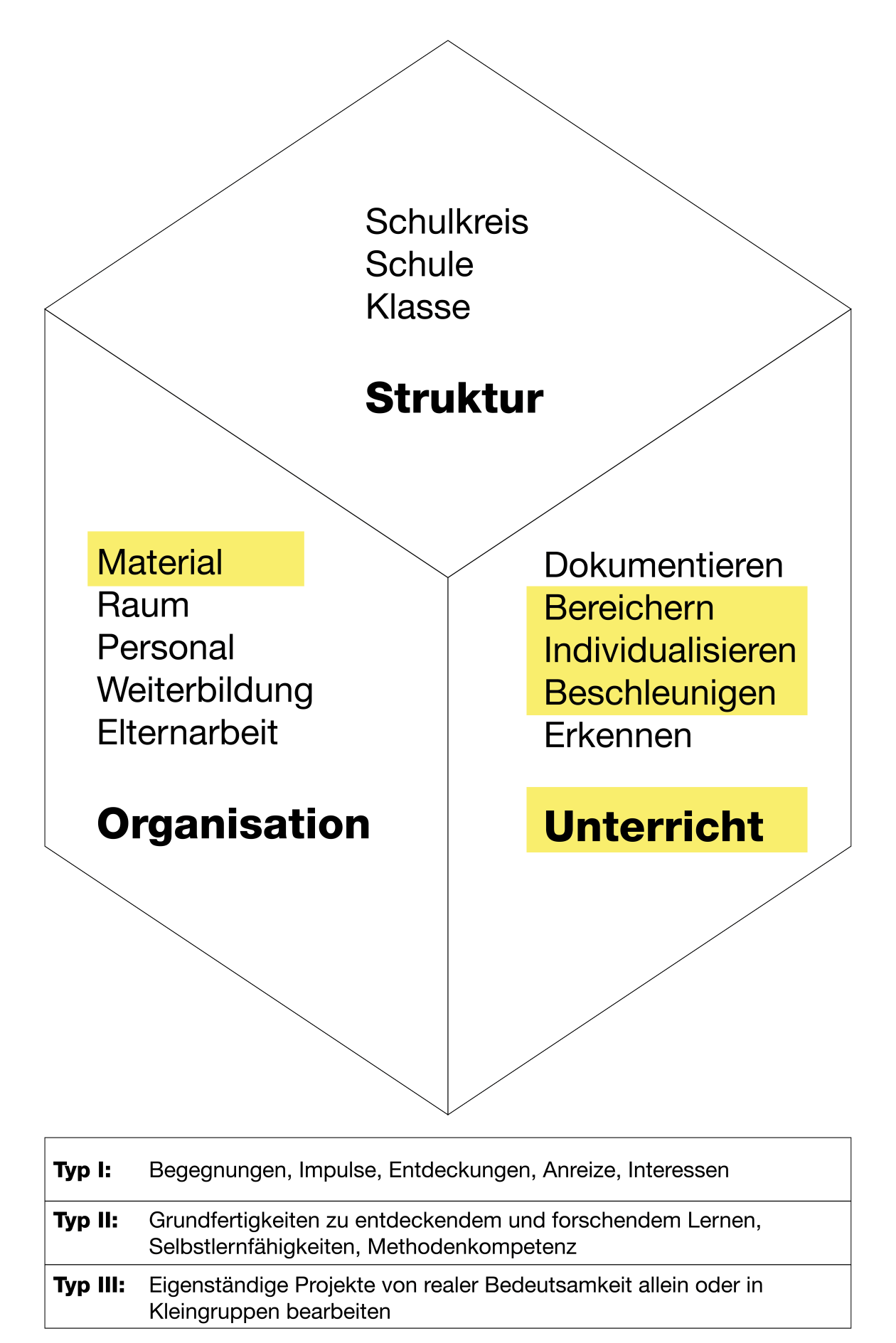 Diagramm SEM-Würfel