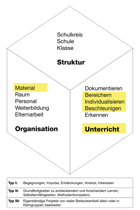 sem-wuerfel-ressourcenzimmer Diagramm SEM-Würfel