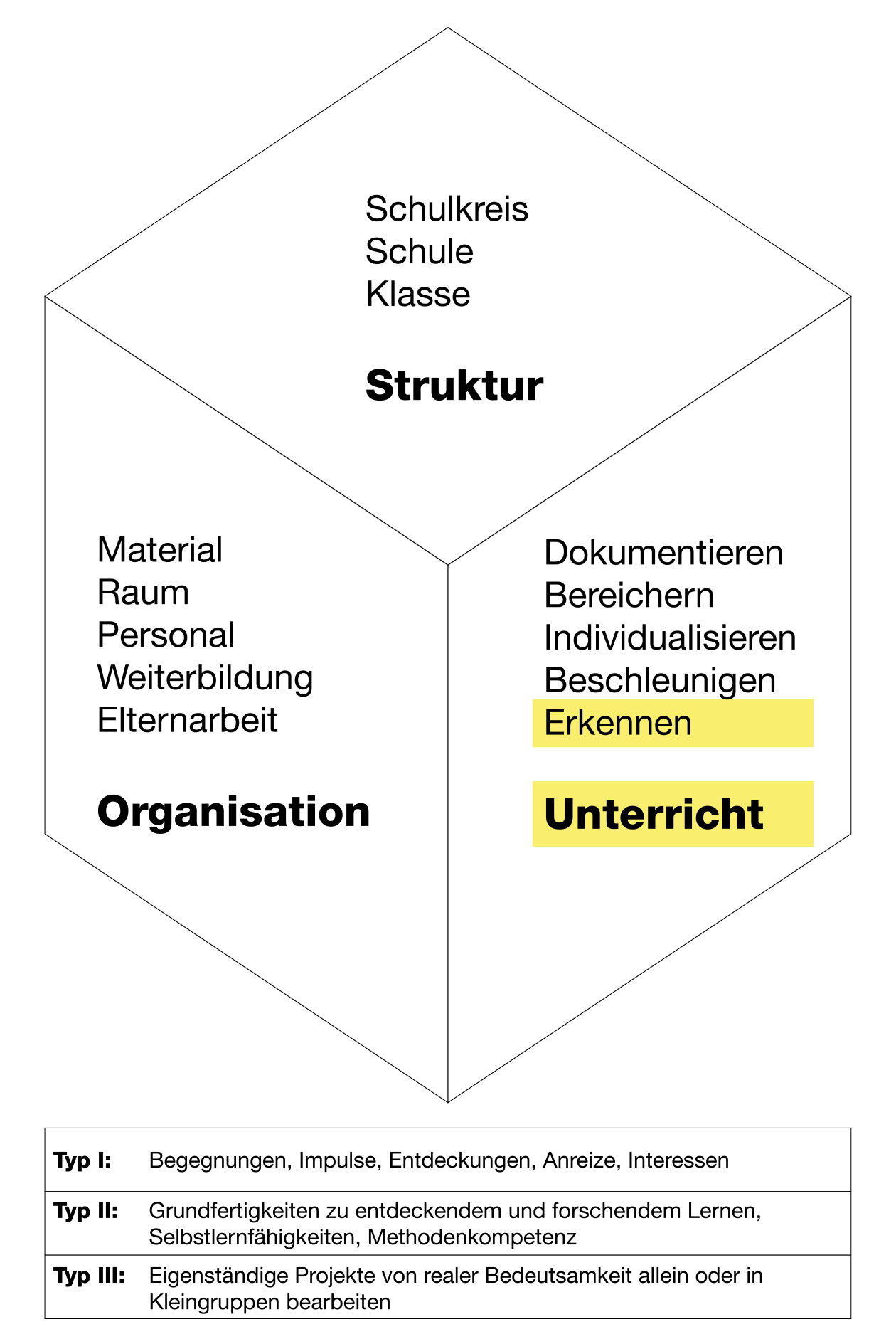 Diagramm SEM-Würfel