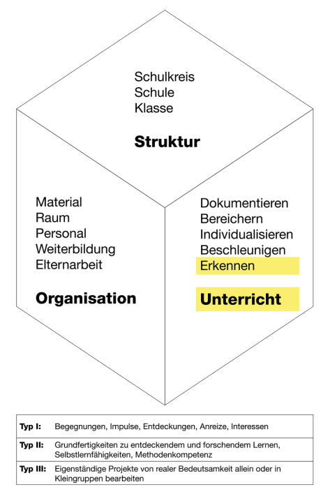 sem-wuerfel-grundlagen-1 Diagramm SEM-Würfel