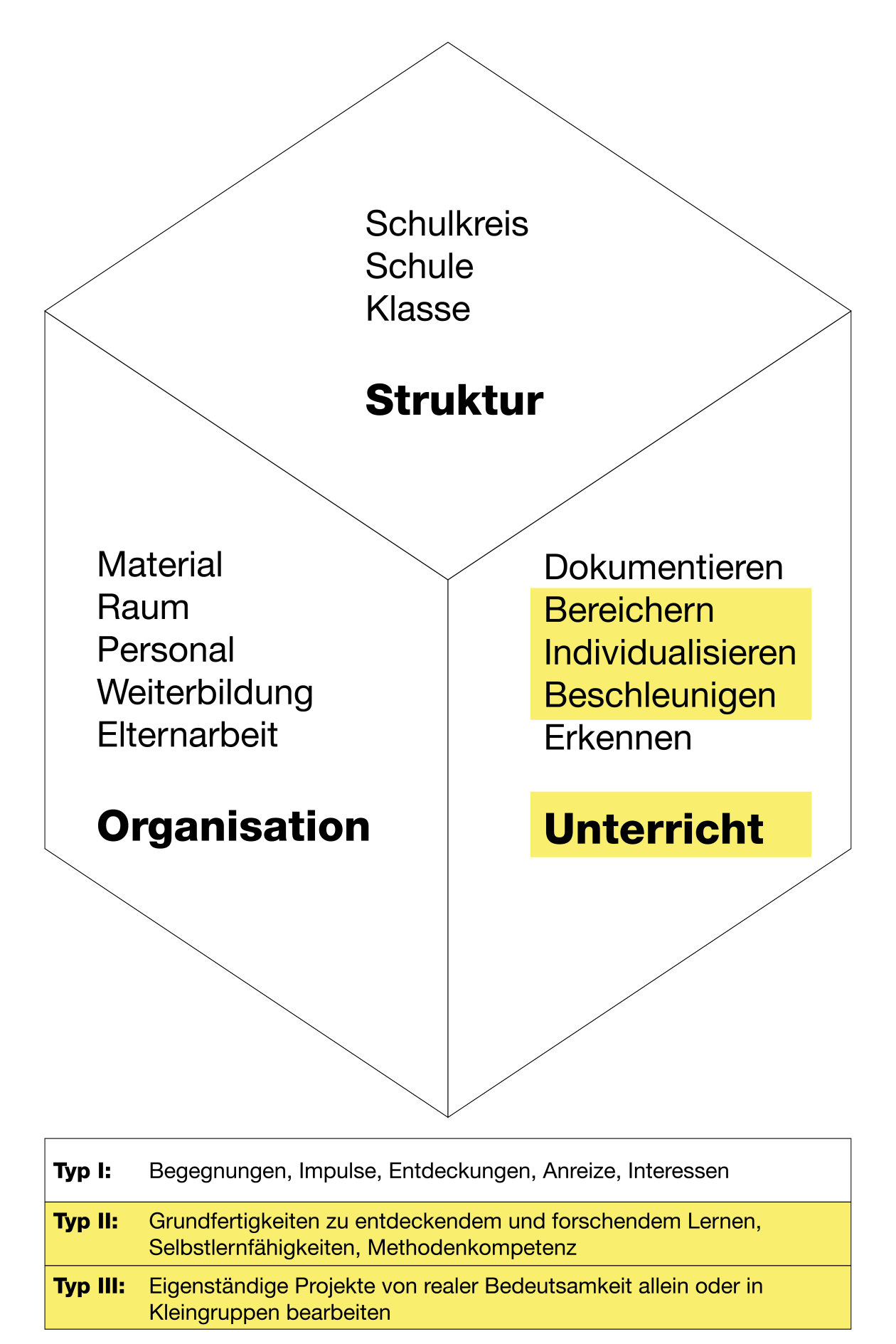 Diagramm SEM-Würfel