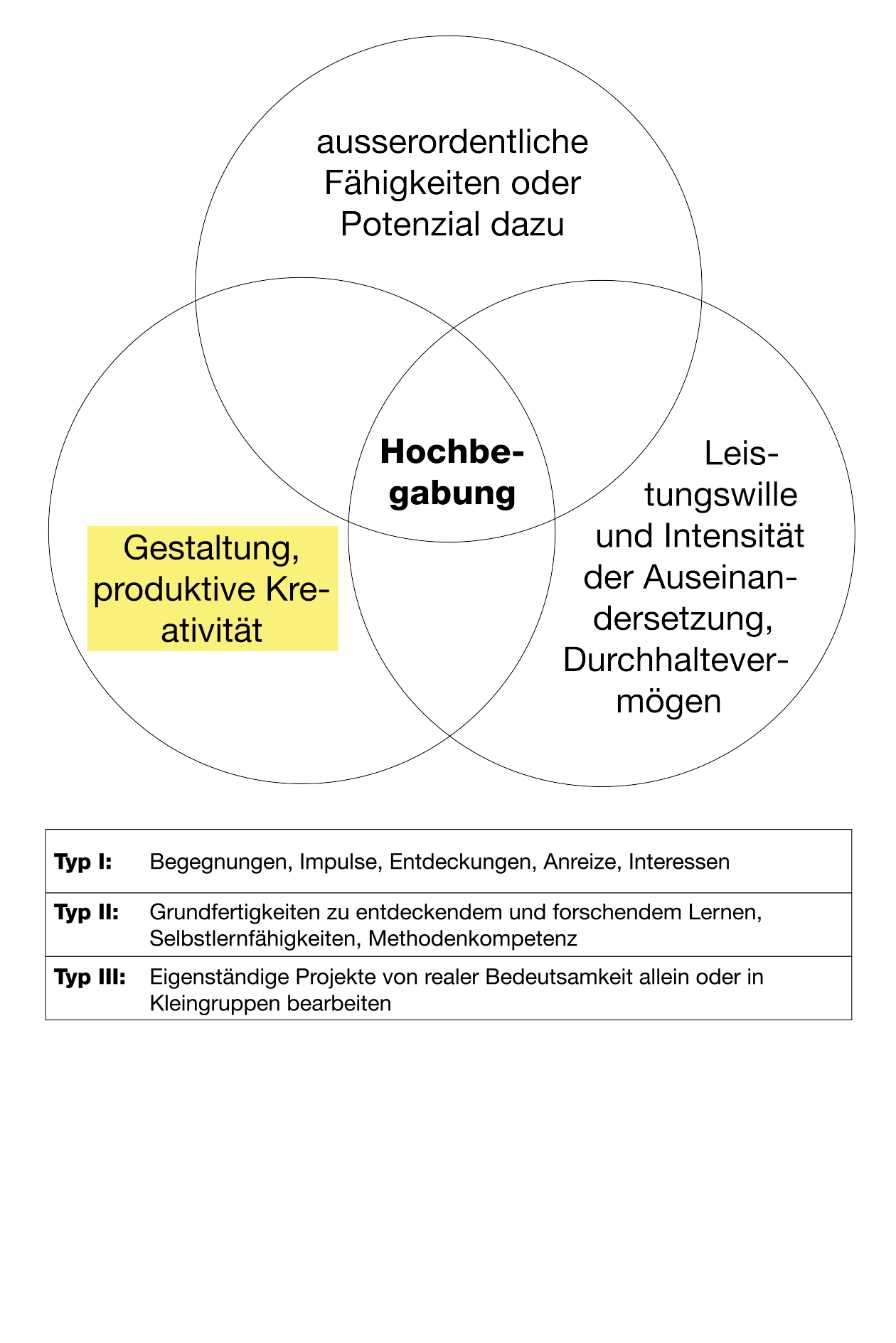 Diagramm Hochbegabung