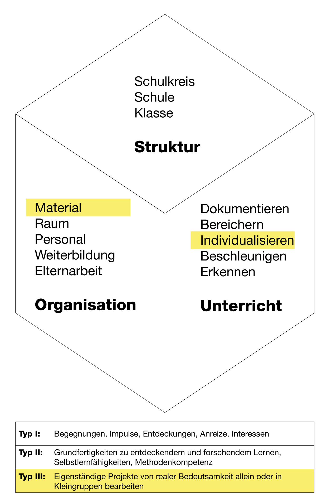 Diagramm SEM-Würfel
