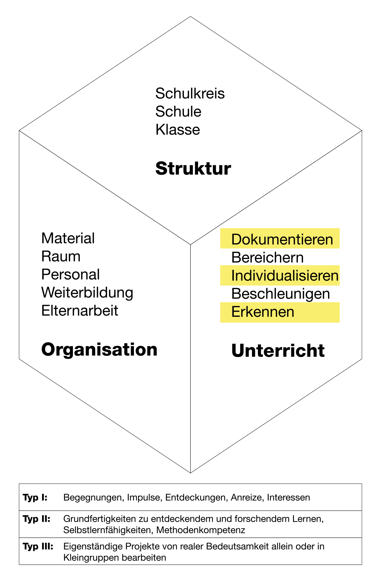 Diagramm SEM-Würfel