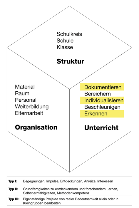 sem-wuerfel-schatzkiste-schulzeit Diagramm SEM-Würfel