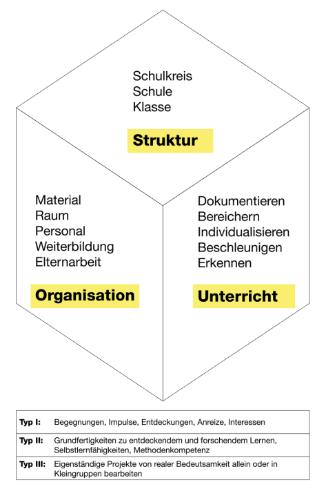 sem-wuerfel-schul-und-unterrichtsentwicklung Diagramm SEM-Würfel