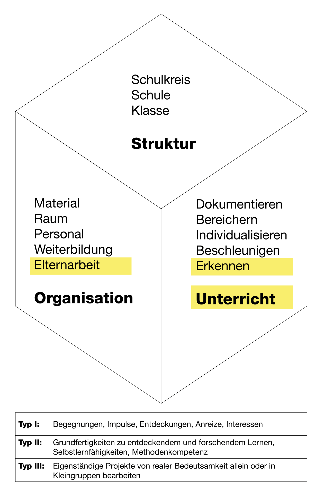 Diagramm SEM-Würfel