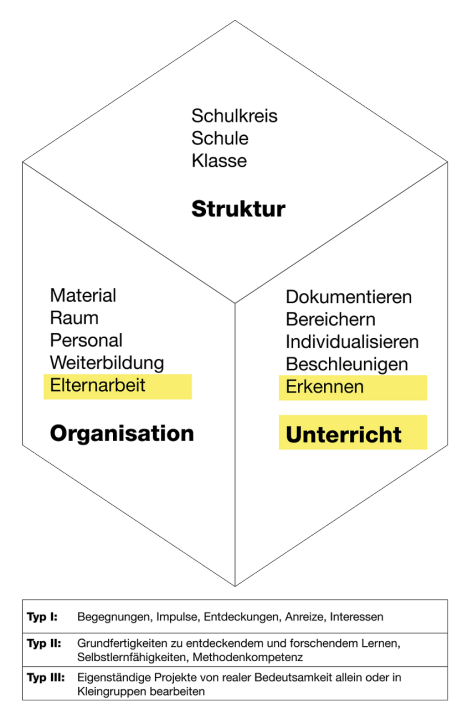 sem-wuerfel-haeufig-unentdeckte Diagramm SEM-Würfel