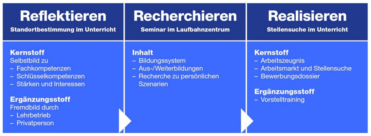Reflektieren (Standortbestimmung im Unterricht), Recherchieren (Seminar im Laufbahnzentrum), Realisieren (Stellensuche im Unterricht)