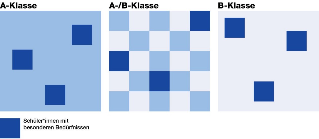Illustration der Durchmischung verschiedener Klassen (A / AB / B)