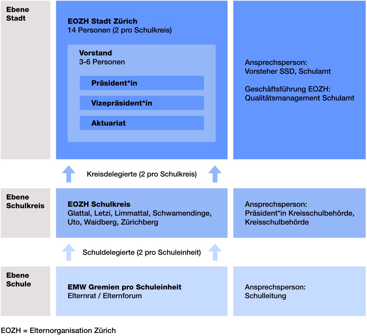 Organisation Elternmitwirkung und Elternkontaktgremien