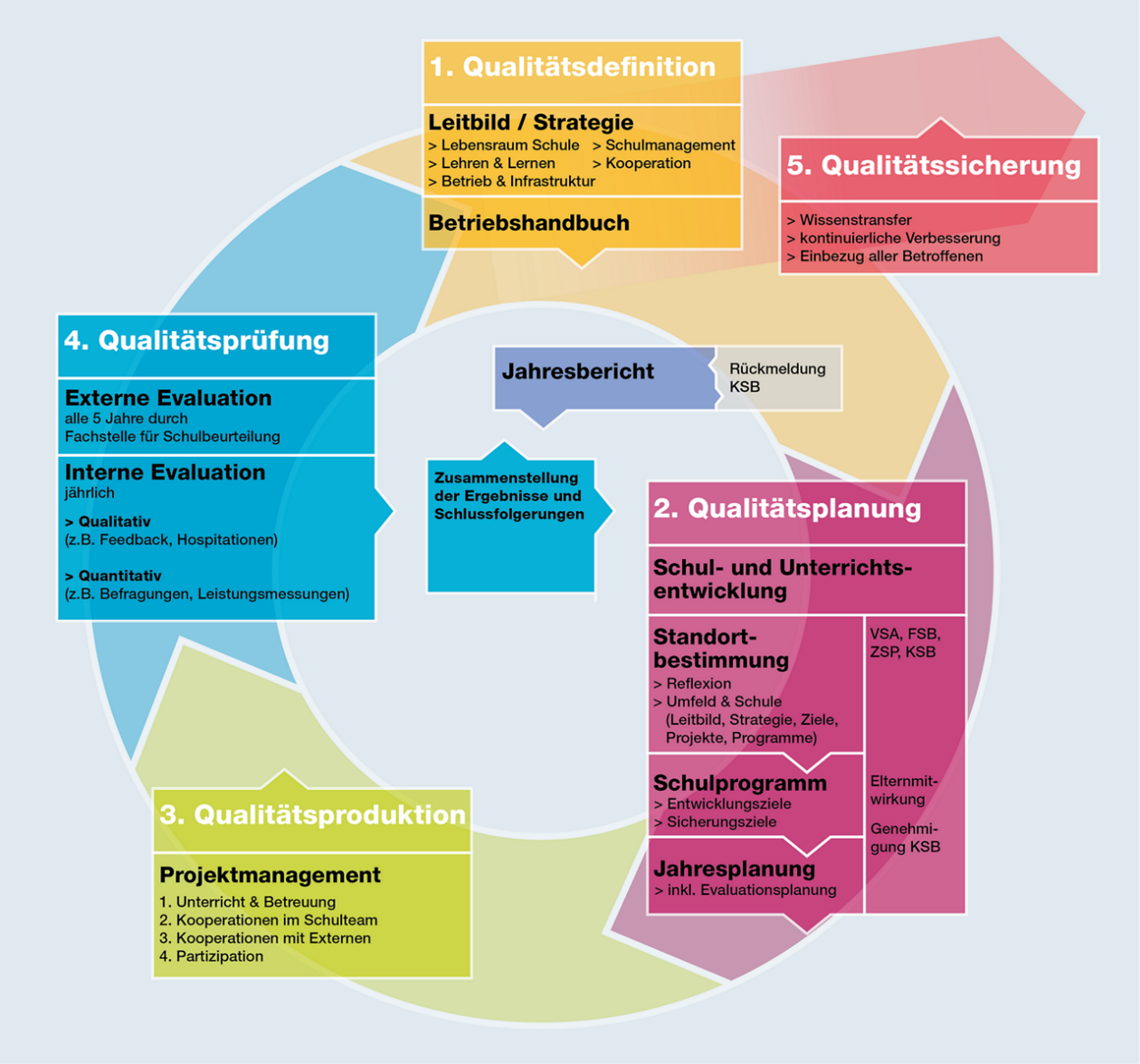 Beschreibung der fünf Schritte des Qualitätsmanagements