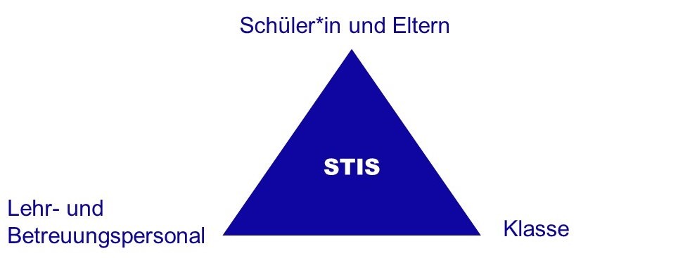 STIS-Dreieck
