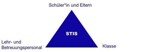 stis-dreieck STIS-Dreieck