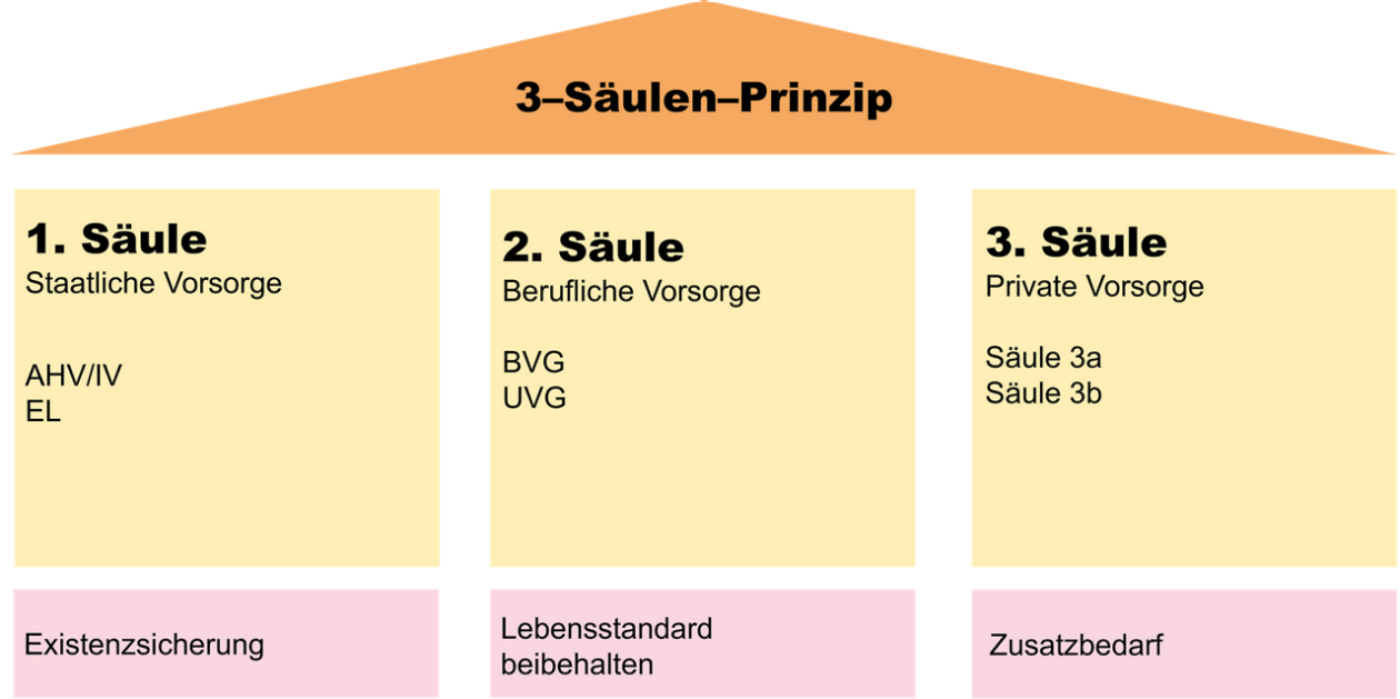 das 3-Säulen-Prinzip in der Schweiz