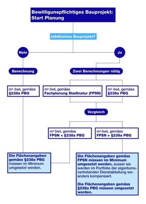 Entscheidungsbaum Ermittlung Anteil ökologisch wertvoller Lebensräume