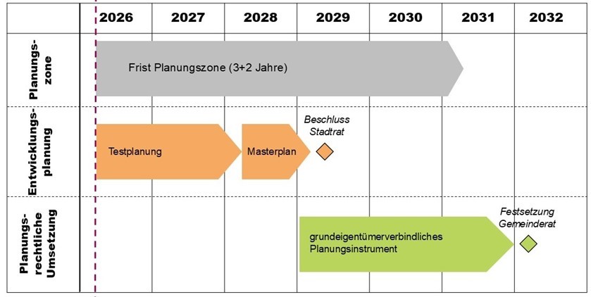 Das Bild zeigt den Terminplan der Entwicklungsplanung Langgrüt
