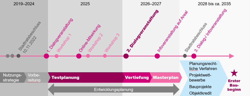 Zeitstrahl zum Mitwirkungsprozesses des Schlachthof-Areal 