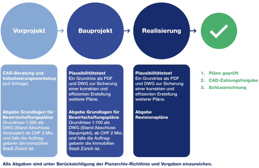Prozessgrafik mit den Phasen «Vorprojekt», «Bauprojekt» und «Realisierung» inklusive abschliessender Freigabe mit Schlussrechnung.