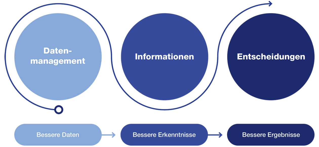 Eine grafische Darstellung der drei Phasen der Vision BIM.