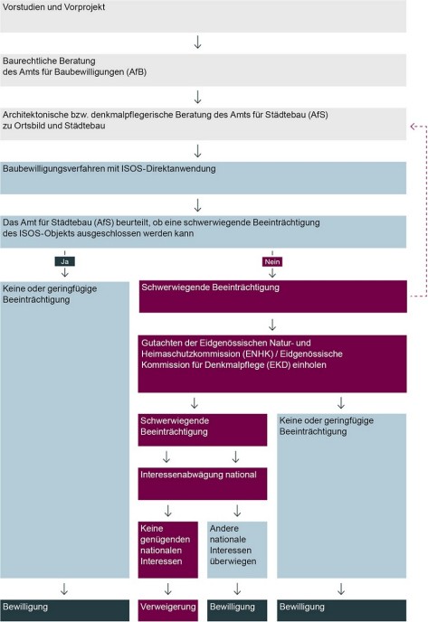 Prozessgrafik zum Verfahren bei einer Direktanwendung des ISOS