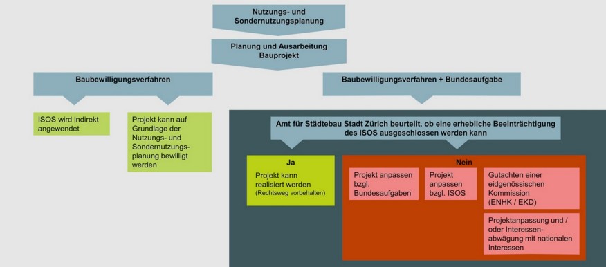 Prozessgrafik zum Verfahren bei einer Direktanwendung des ISOS