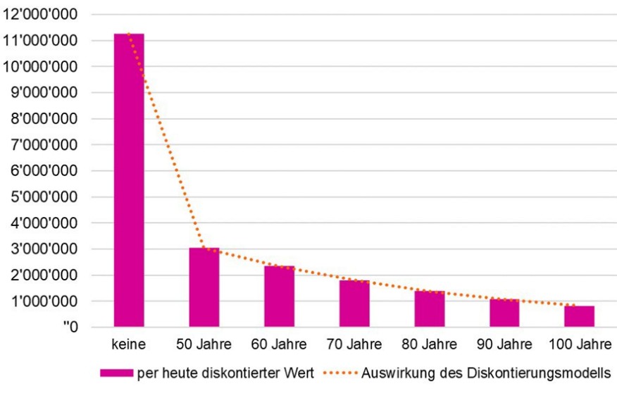 Darstellung der Mehrwertentwicklung bei Verpflichtung zur Gemeinnützigkeit