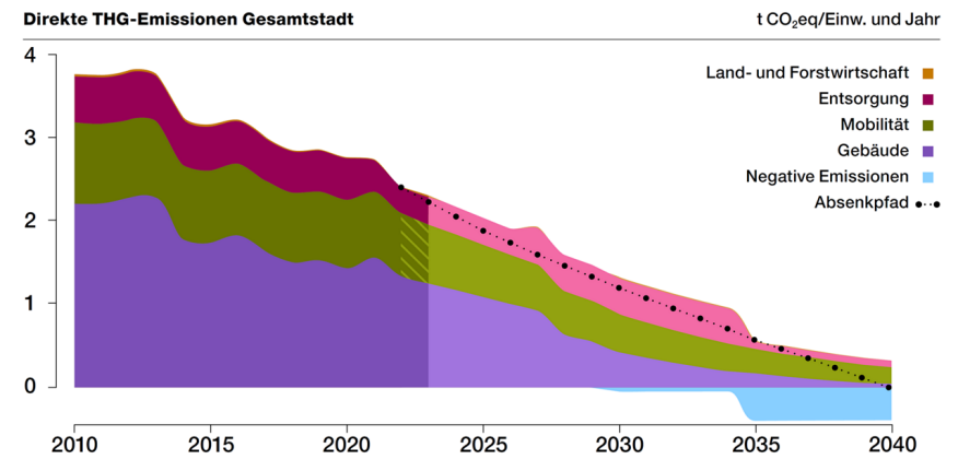Grafik der direkten Treibhaushas-Emissionen der Gesamtstadt