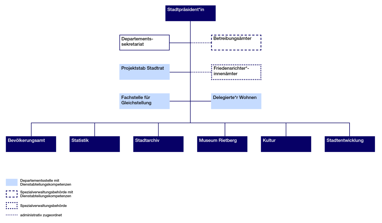 Das Organigramm des Präsidialdepartements zeigt die dazugehörigen Dienstabteilungen und Organisationseinheiten.